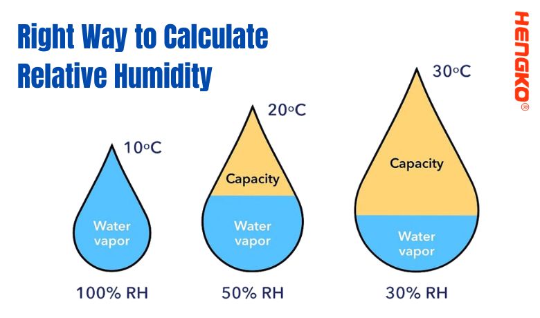 Right Way to Calculate Relative Humidity