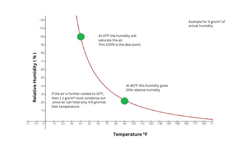 what is dew point